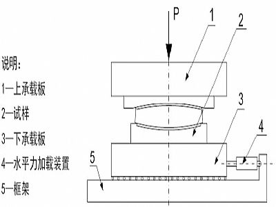 袁州区建筑摩擦摆隔震支座水平性能试验方法
